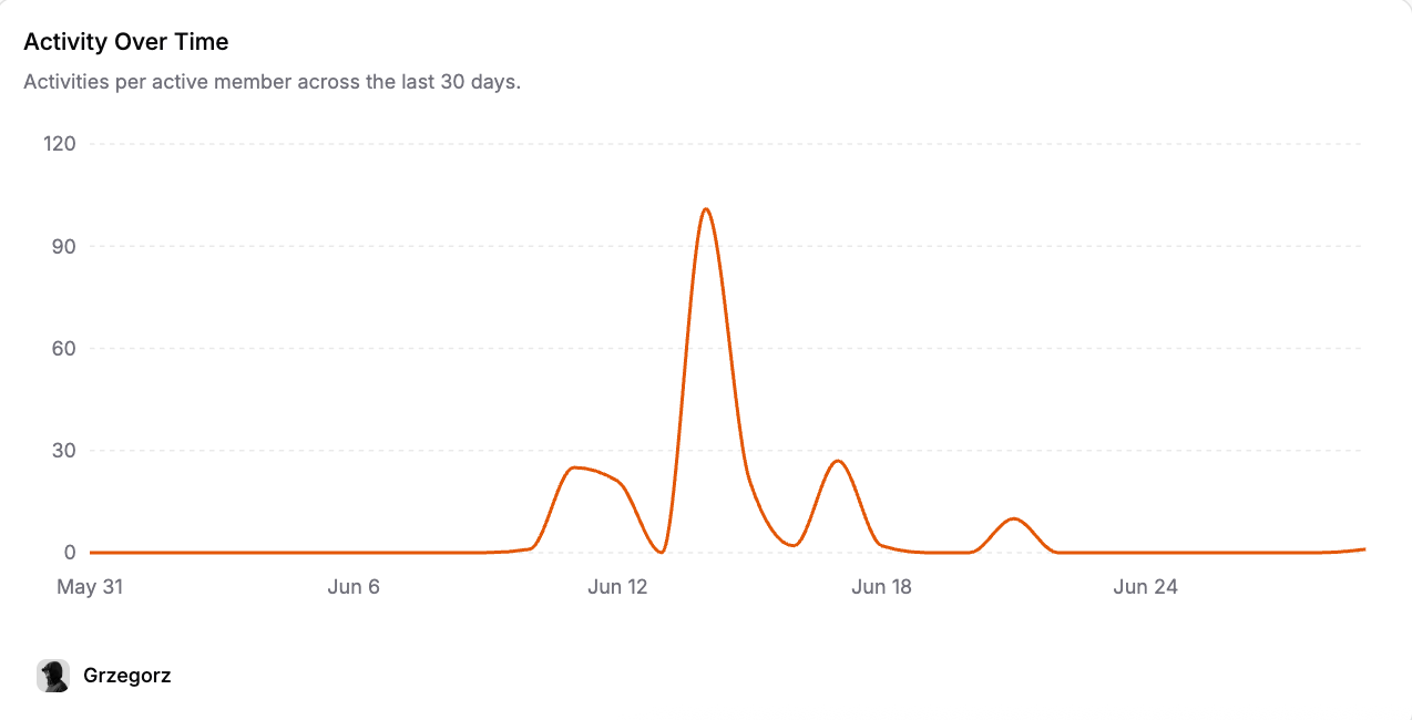Paragraph CMS analytics preview